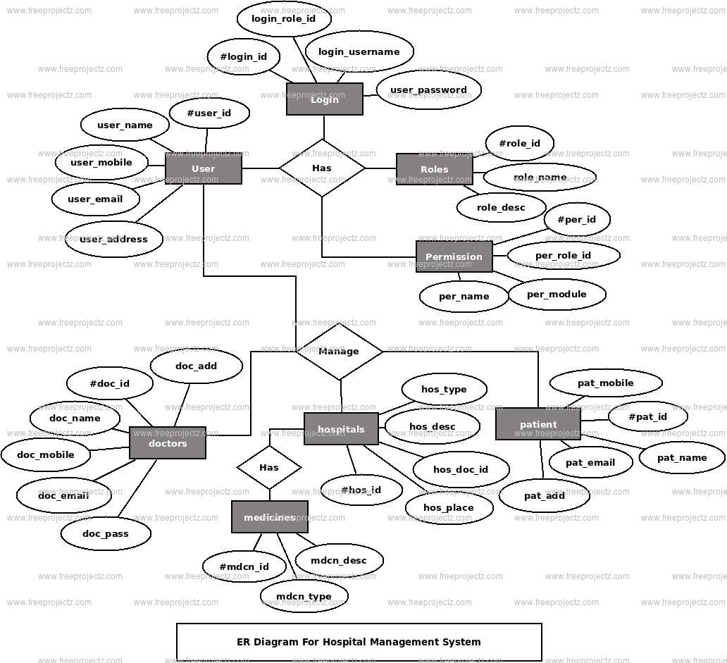 Hospital Management System ER Diagram | Academic Projects